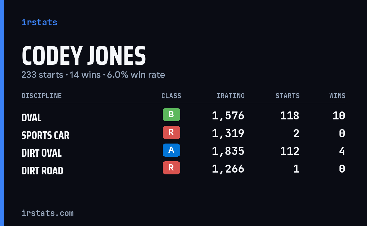 Codey Jones iRacing stats card