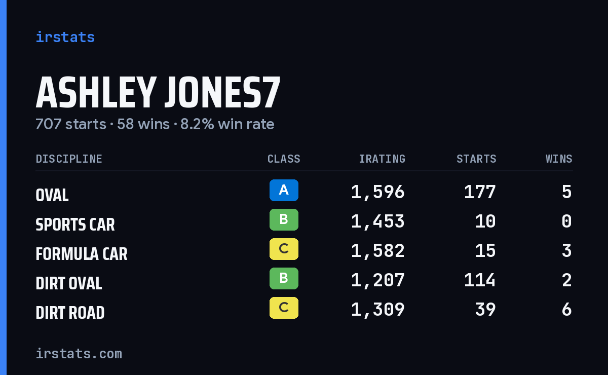 Loading... iRacing stats card