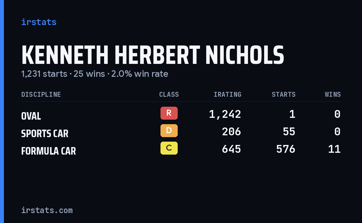 Kenneth Herbert Nichols iRacing stats card