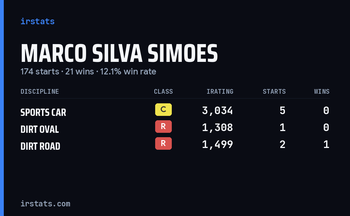 Marco Silva Simoes iRacing stats card