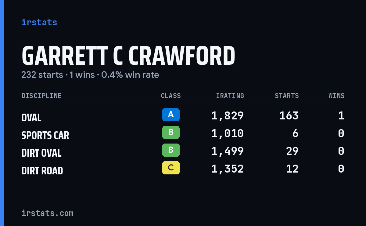 Garrett C Crawford iRacing stats card