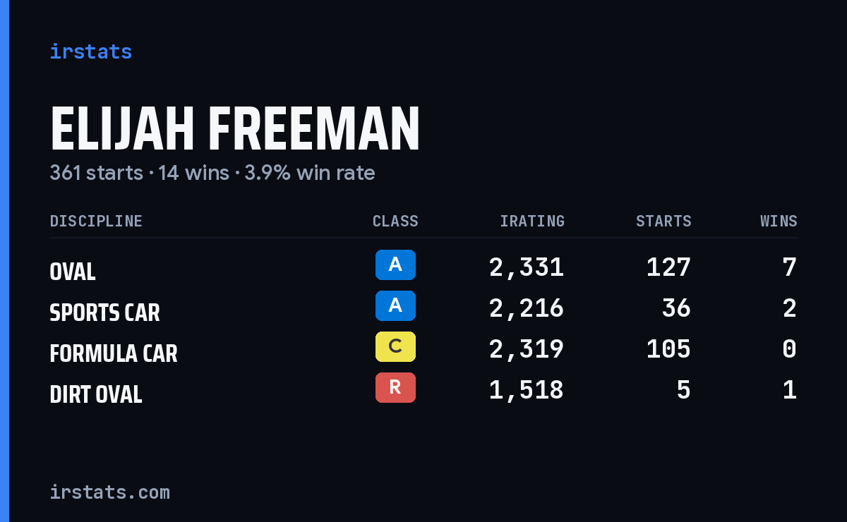 Elijah Freeman iRacing stats card