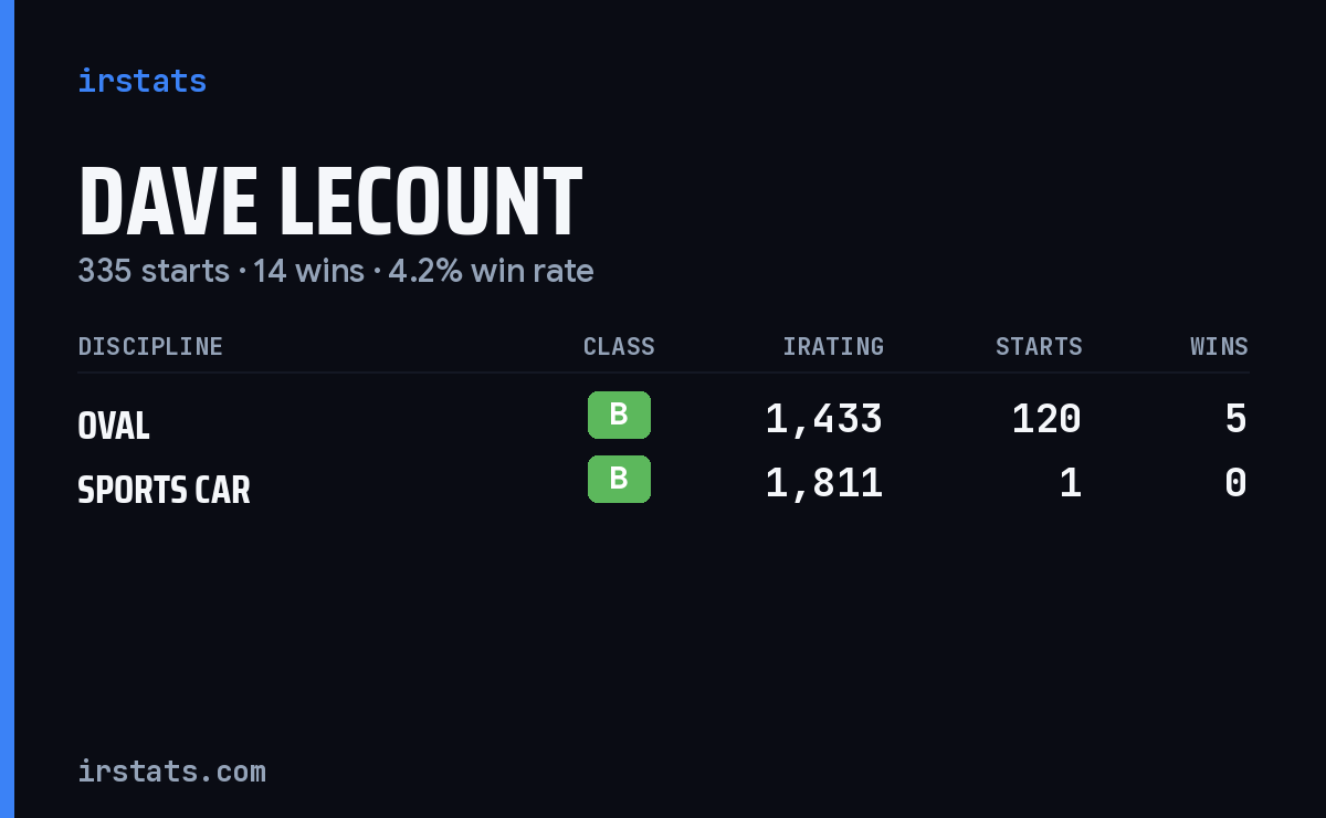 Dave LeCount iRacing stats card