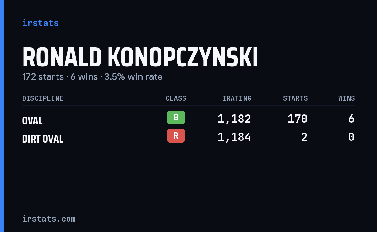 Ronald Konopczynski iRacing stats card