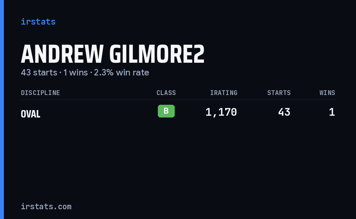 Andrew Gilmore2 iRacing stats card