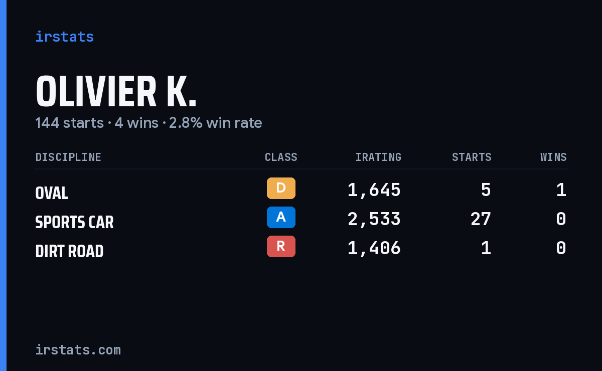 Loading... iRacing stats card