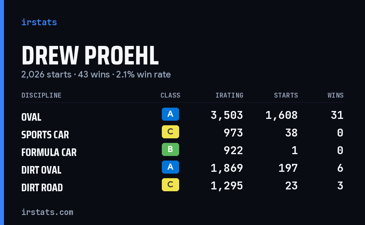 Drew Proehl iRacing stats card