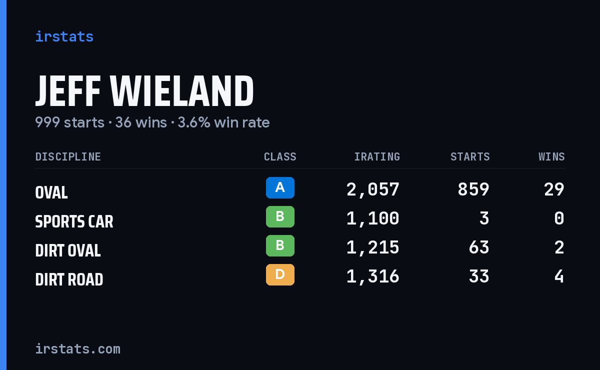 Jeff Wieland iRacing stats card