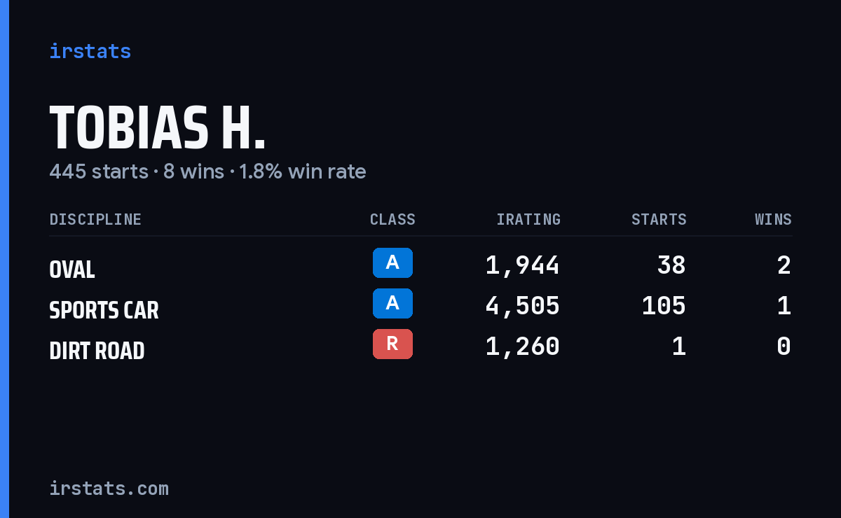 Tobias H. iRacing stats card