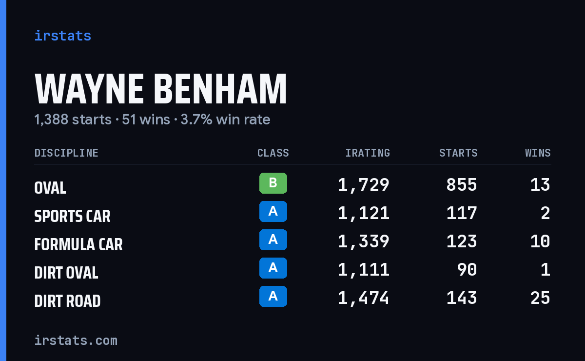 Wayne Benham iRacing stats card