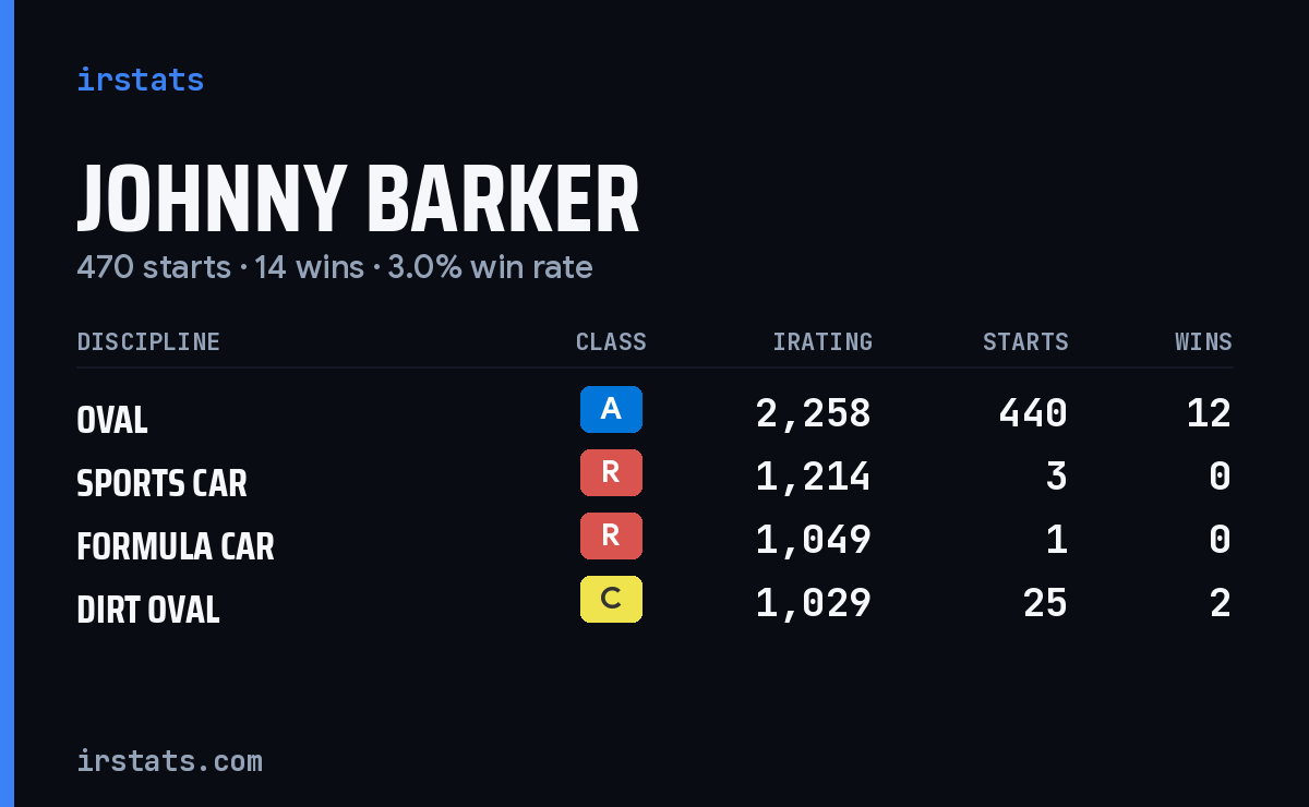 Johnny Barker iRacing stats card