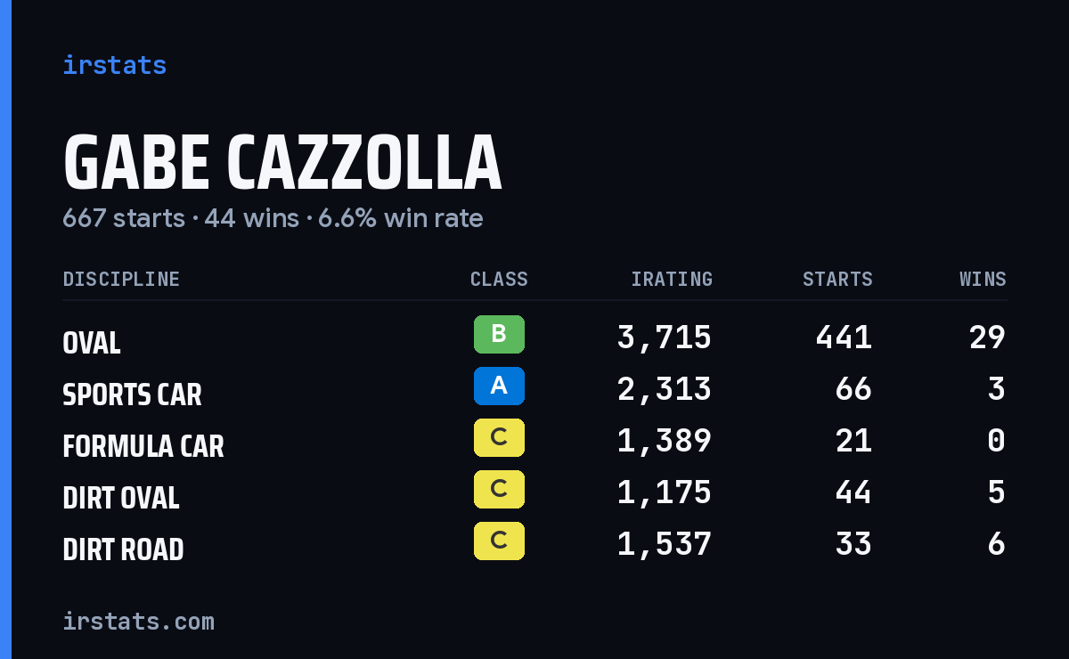 Loading... iRacing stats card