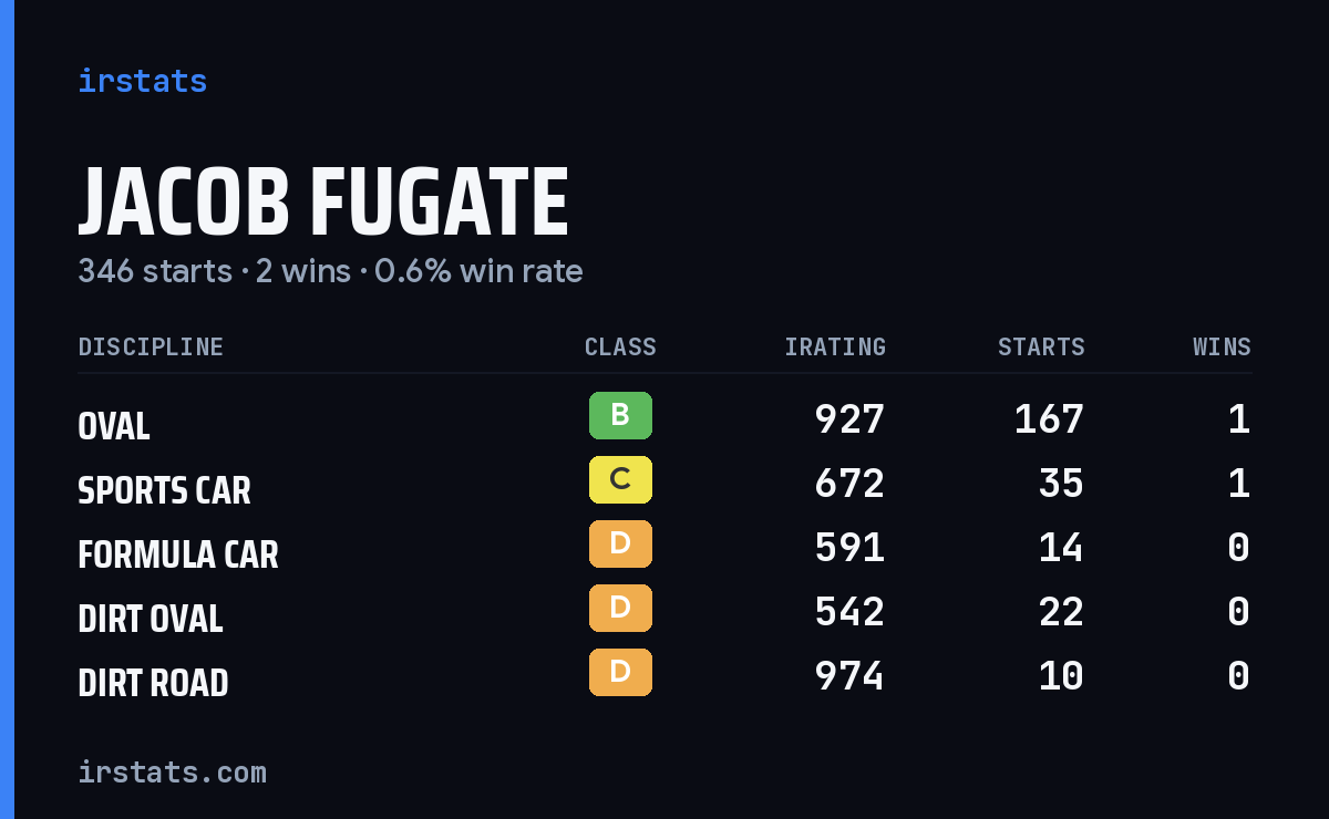 Jacob Fugate iRacing stats card
