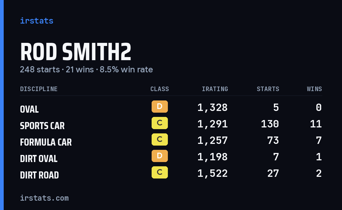 Rod Smith2 iRacing stats card