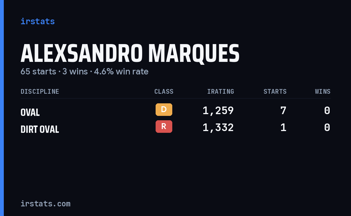 Alexsandro Marques iRacing stats card