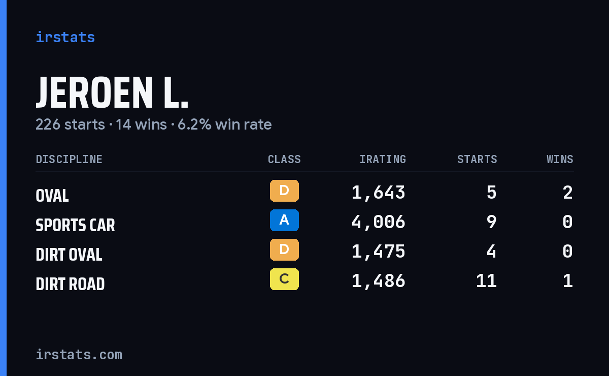 Loading... iRacing stats card