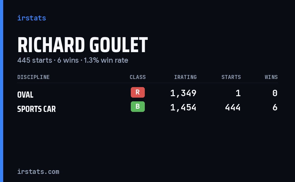 Richard Goulet iRacing stats card