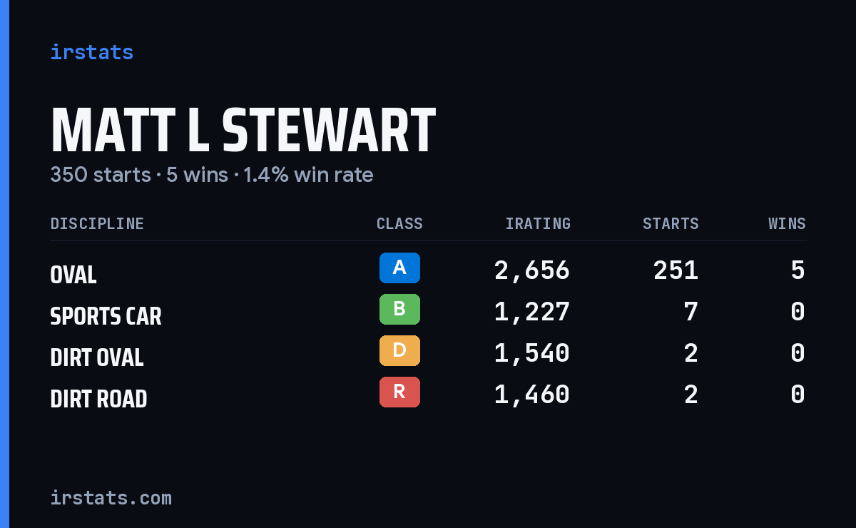 Matt L Stewart iRacing stats card