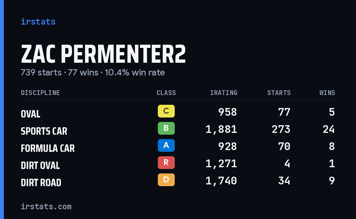 Loading... iRacing stats card