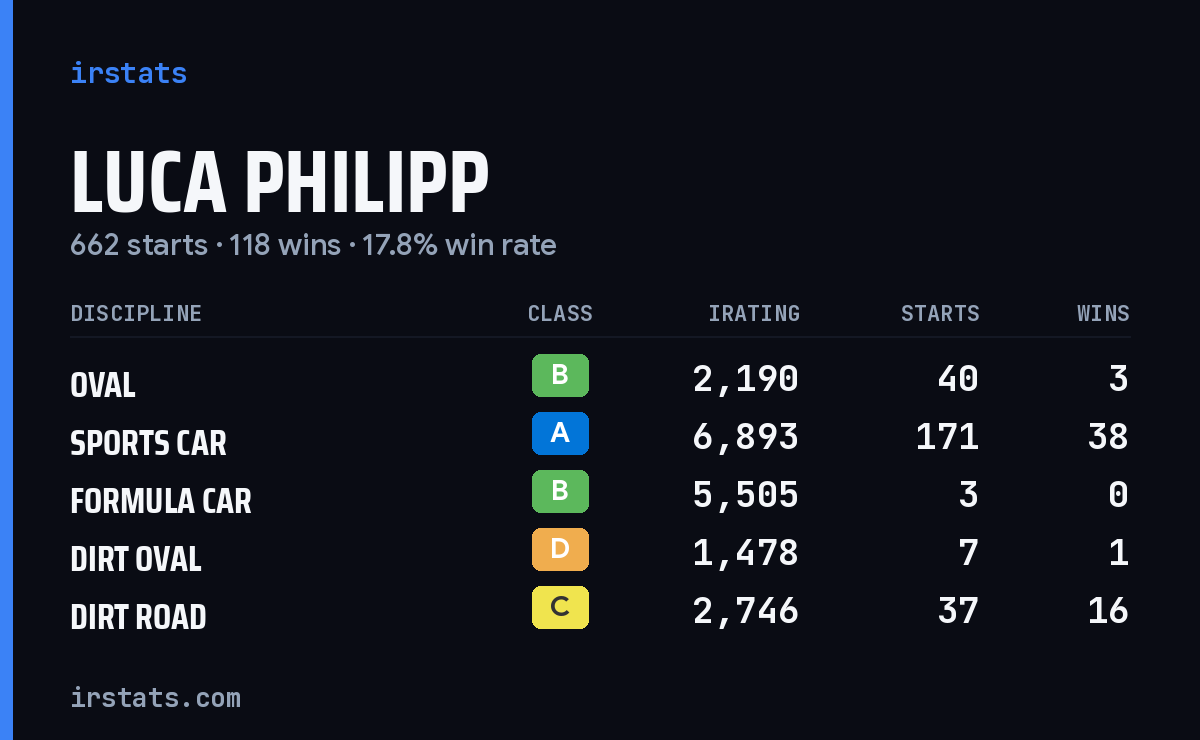 Loading... iRacing stats card