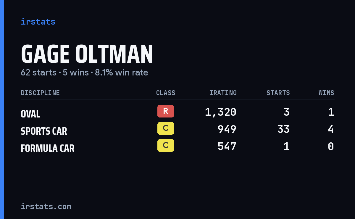Loading... iRacing stats card