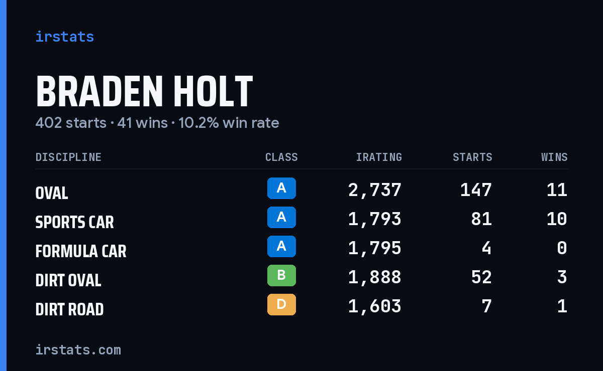 Braden Holt iRacing stats card