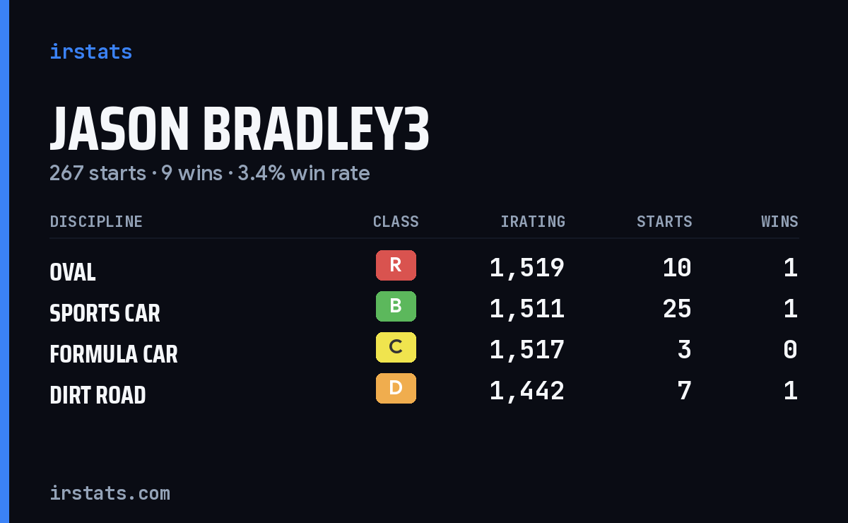 Loading... iRacing stats card