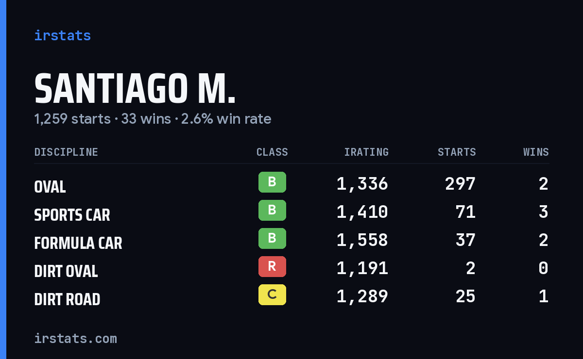 Santiago M. iRacing stats card
