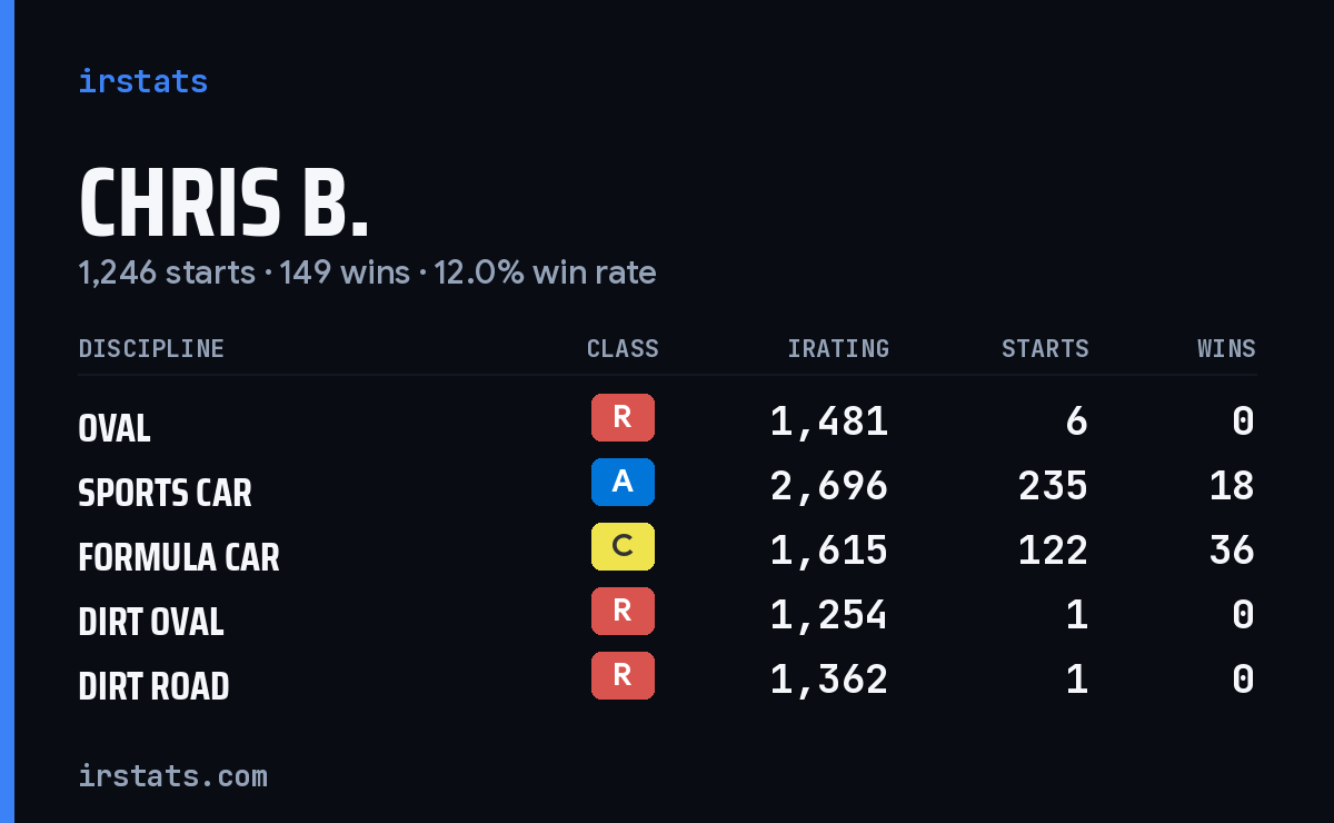 Loading... iRacing stats card
