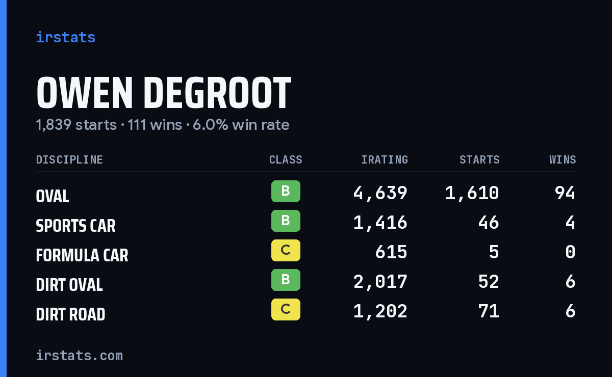 Loading... iRacing stats card