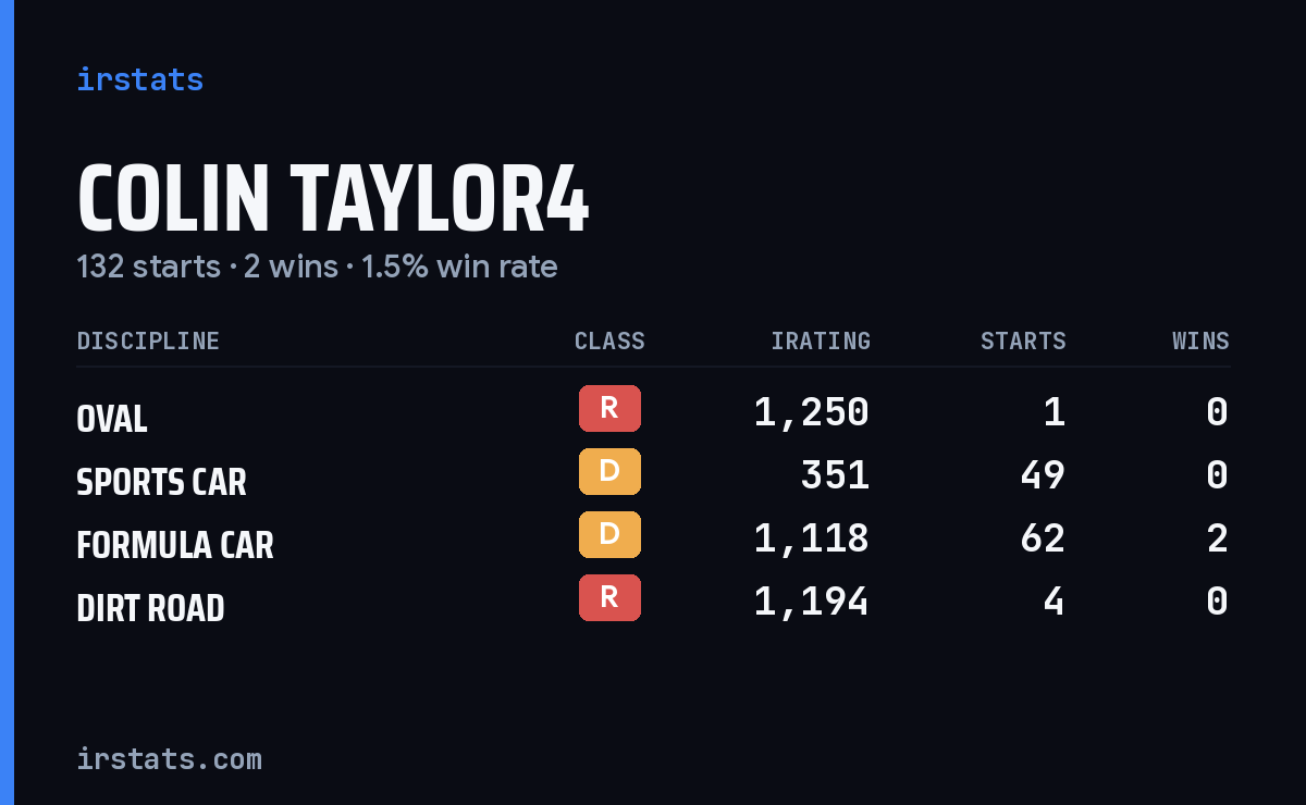Loading... iRacing stats card