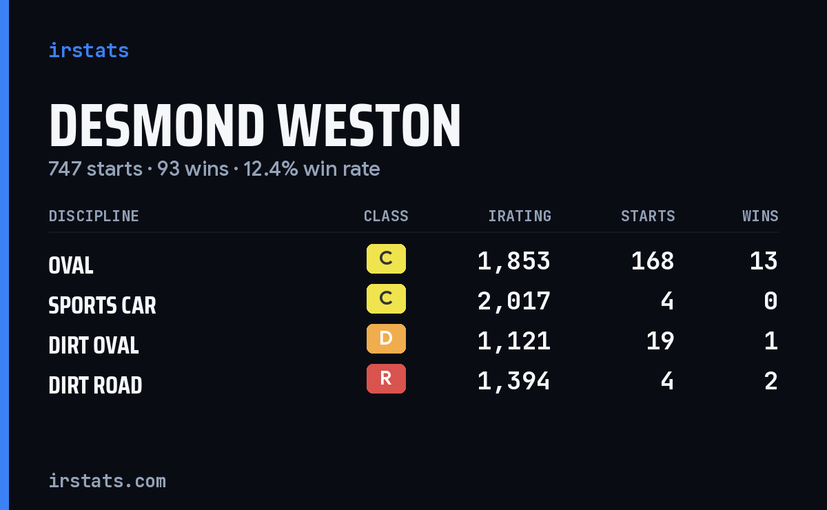 Loading... iRacing stats card
