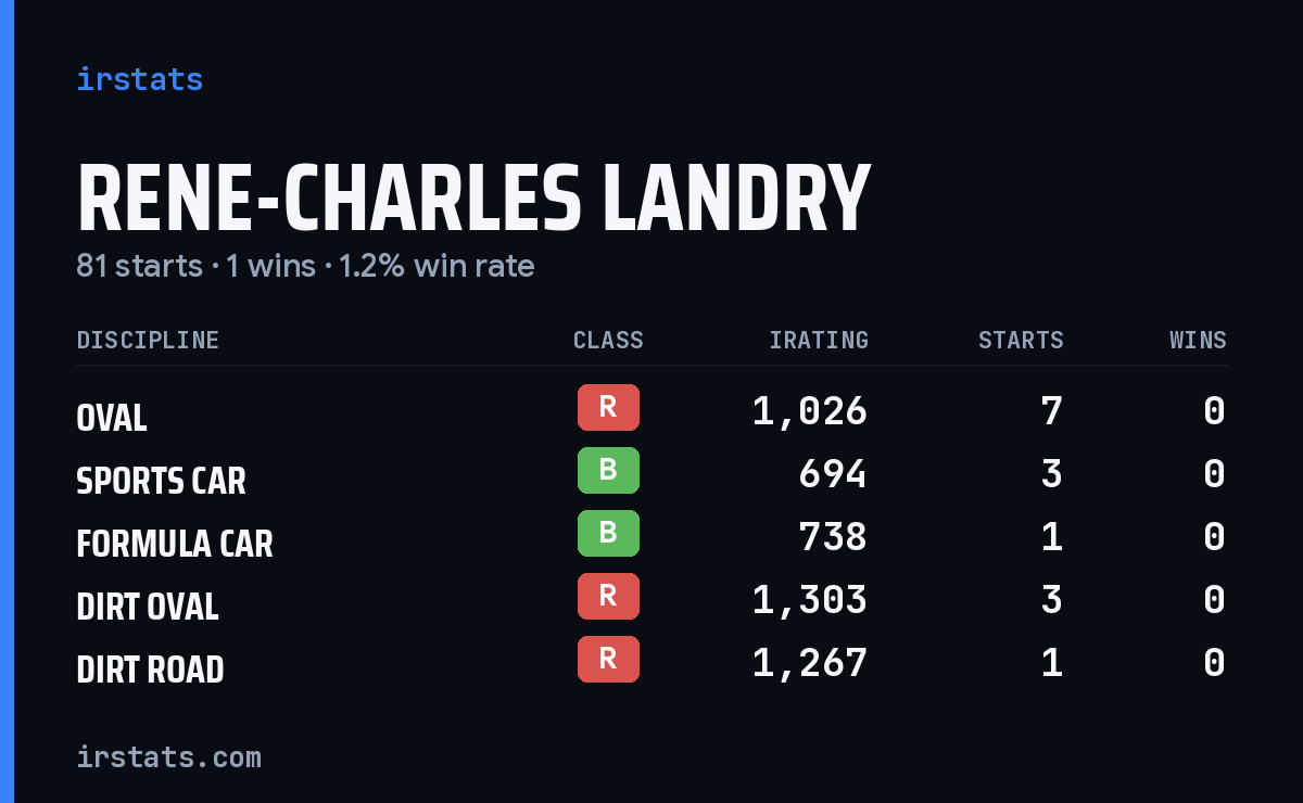 Rene-Charles Landry iRacing stats card