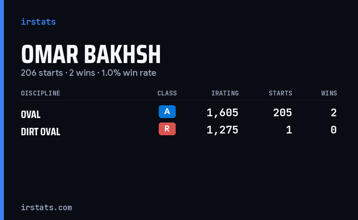 Omar Bakhsh iRacing stats card