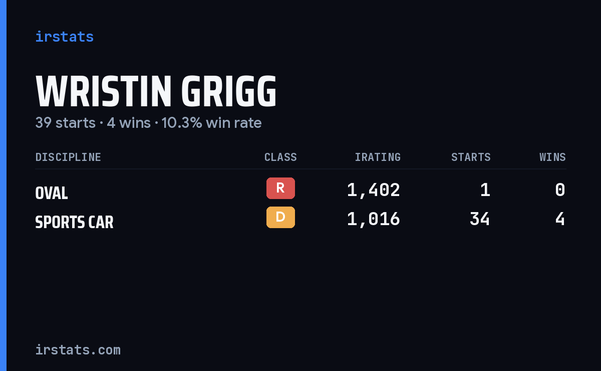 Wristin Grigg iRacing stats card