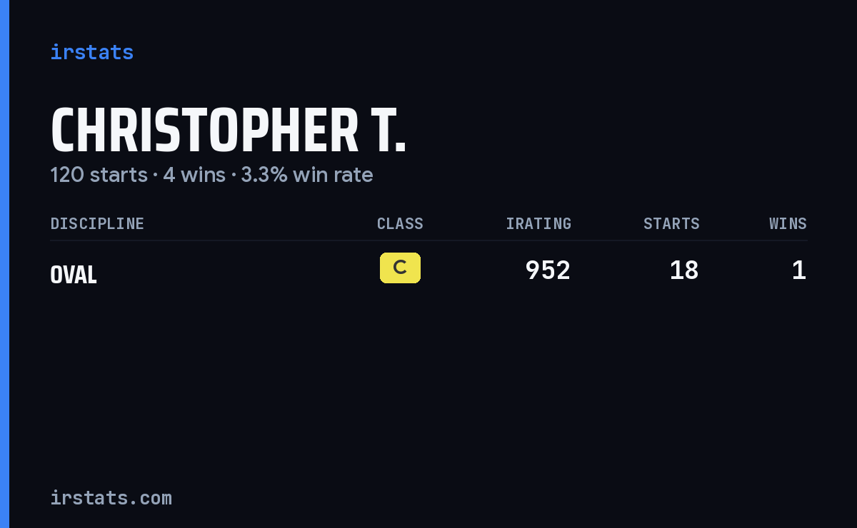 Christopher T. iRacing stats card