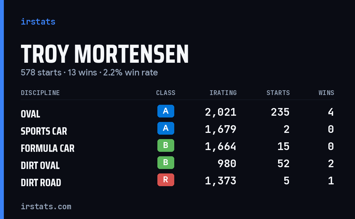 Troy Mortensen iRacing stats card