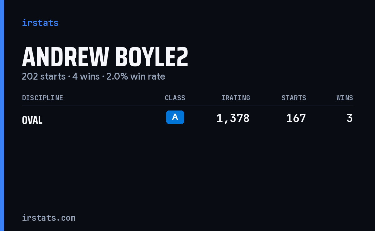 Andrew Boyle2 iRacing stats card