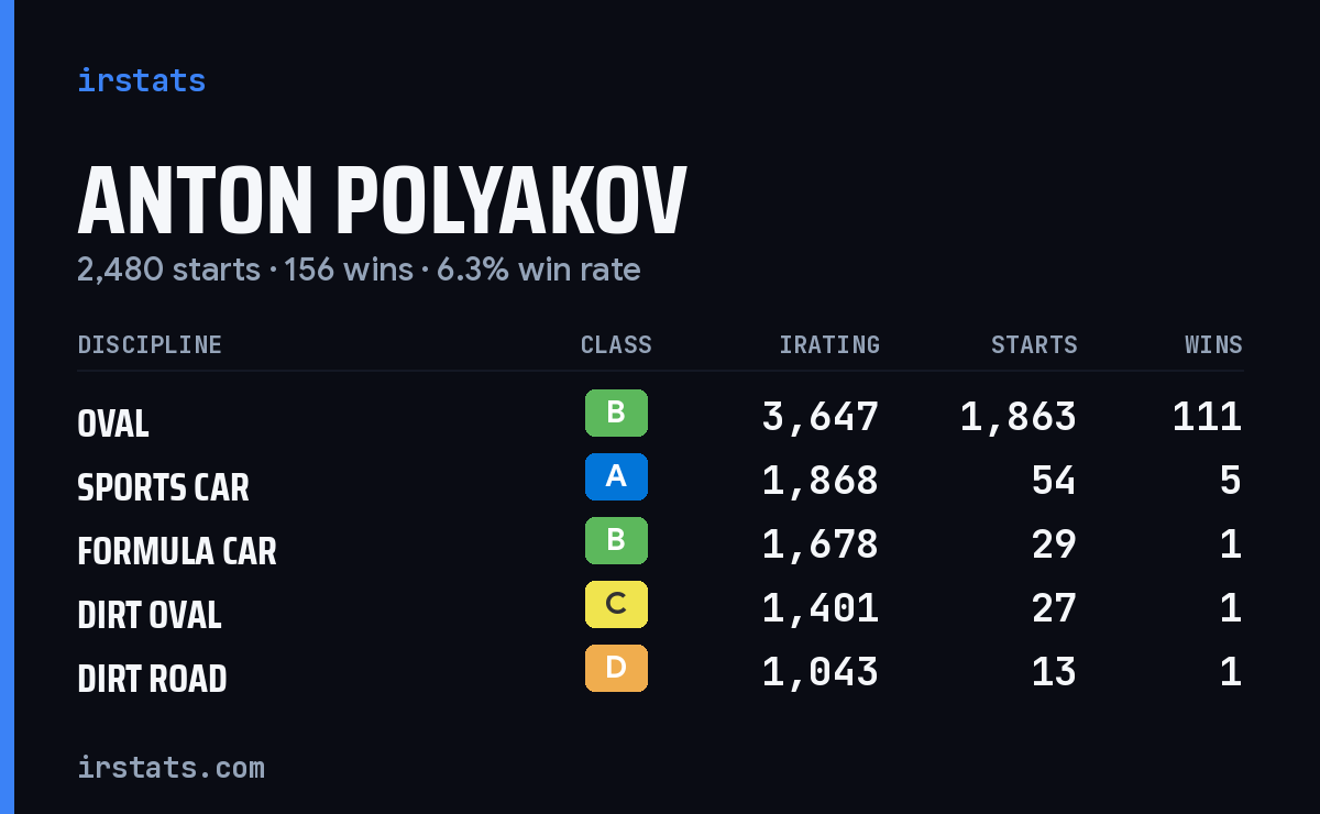 Loading... iRacing stats card