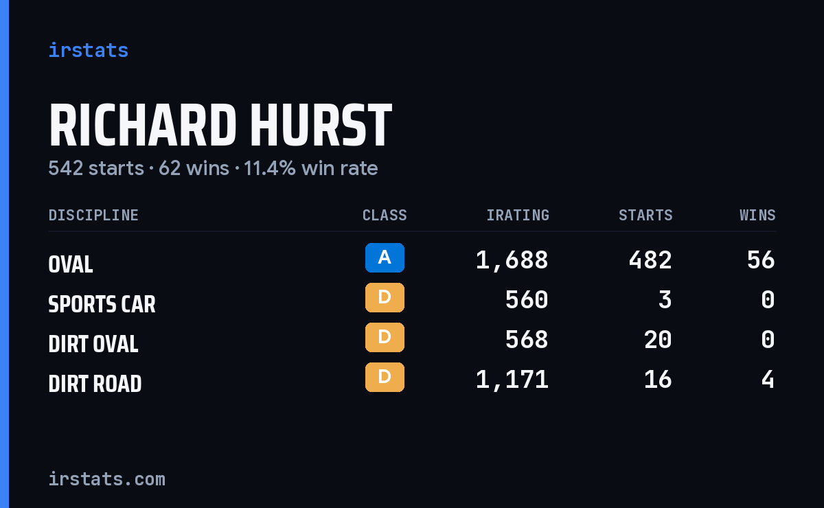 Richard Hurst iRacing stats card