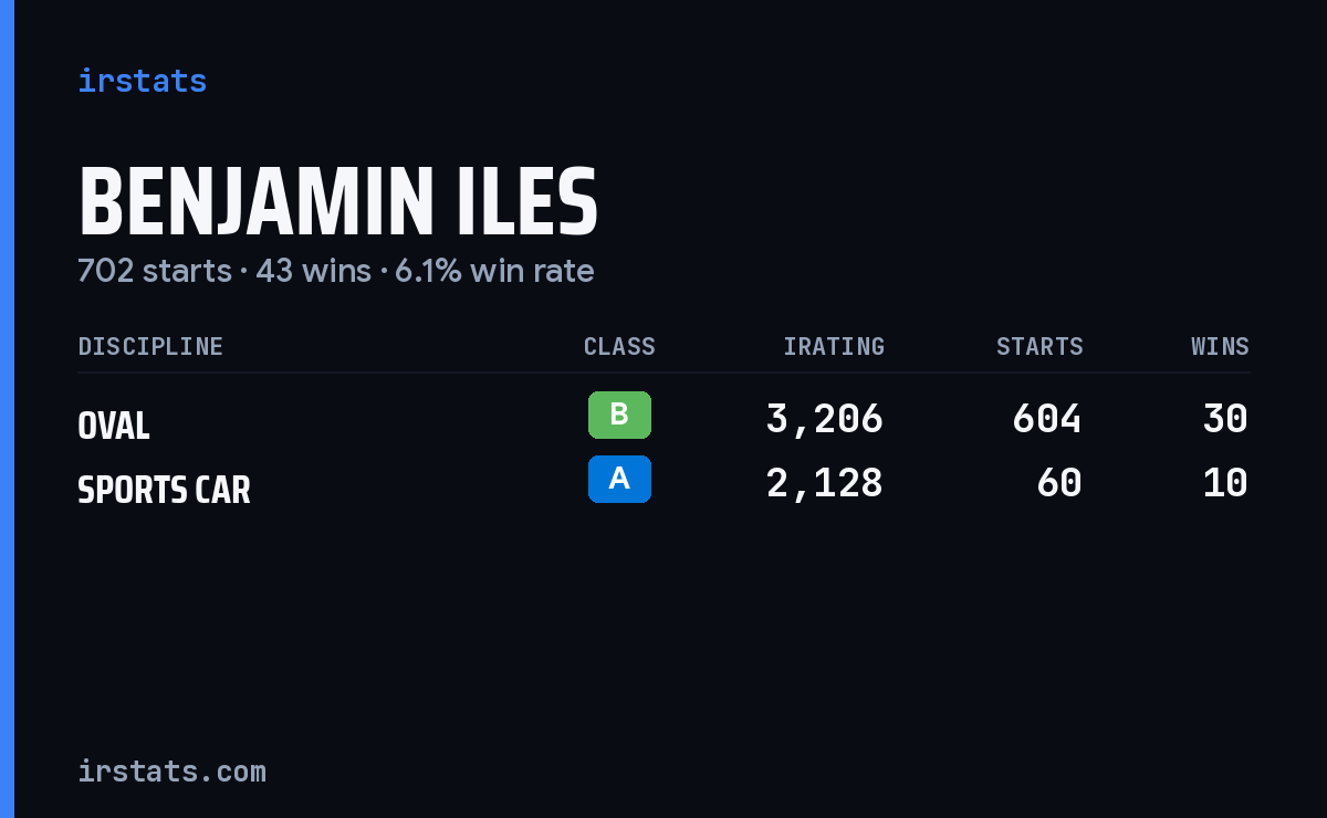 Benjamin Iles iRacing stats card