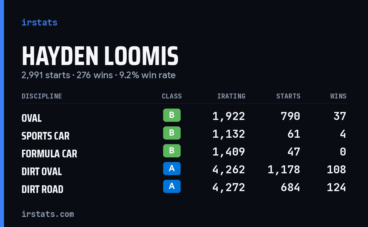 Hayden Loomis iRacing stats card