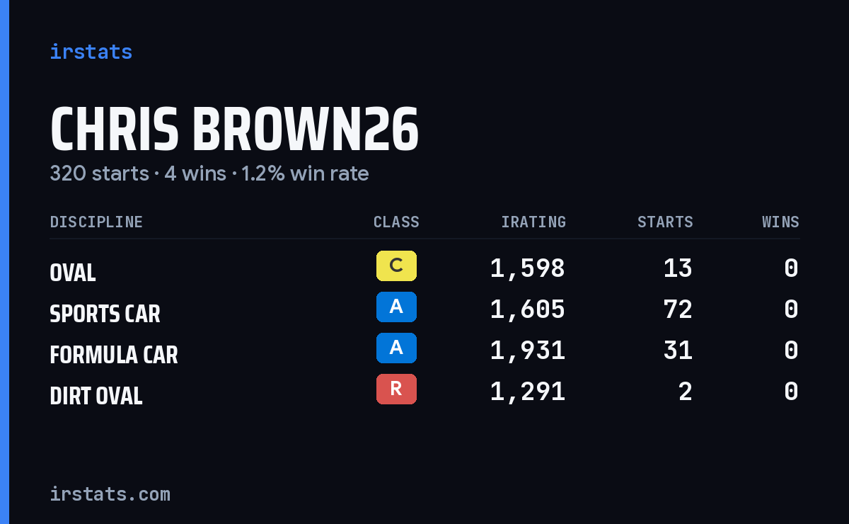 Loading... iRacing stats card