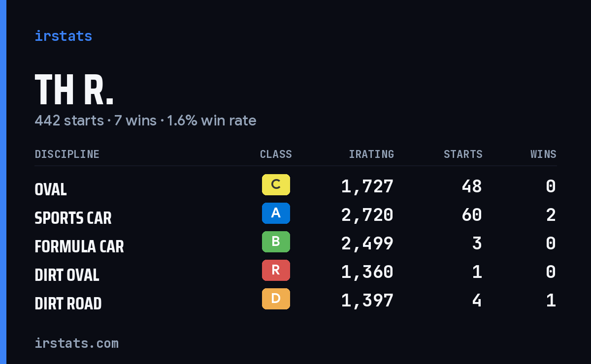 Loading... iRacing stats card