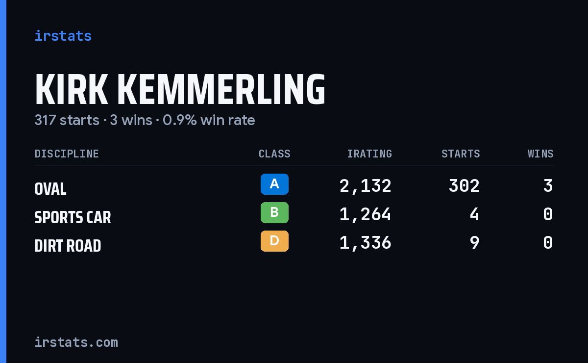 Kirk Kemmerling iRacing stats card