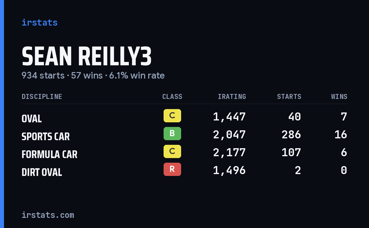 Sean Reilly3 iRacing stats card