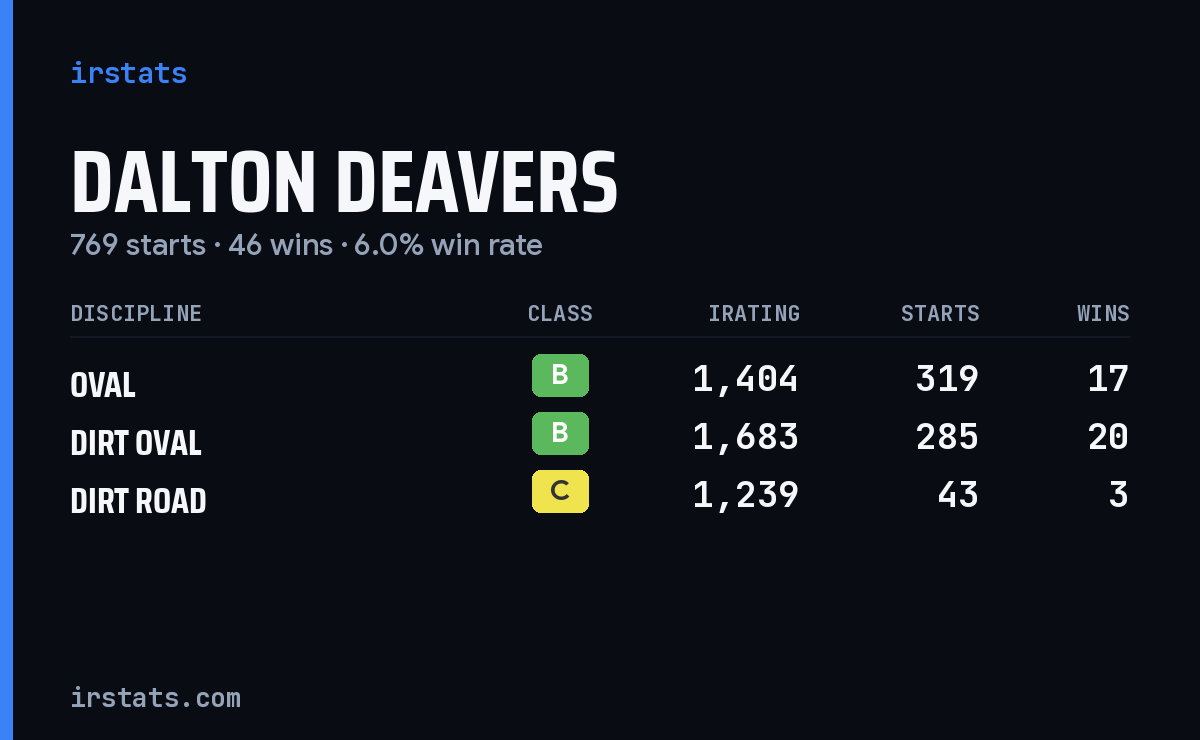 Dalton Deavers iRacing stats card