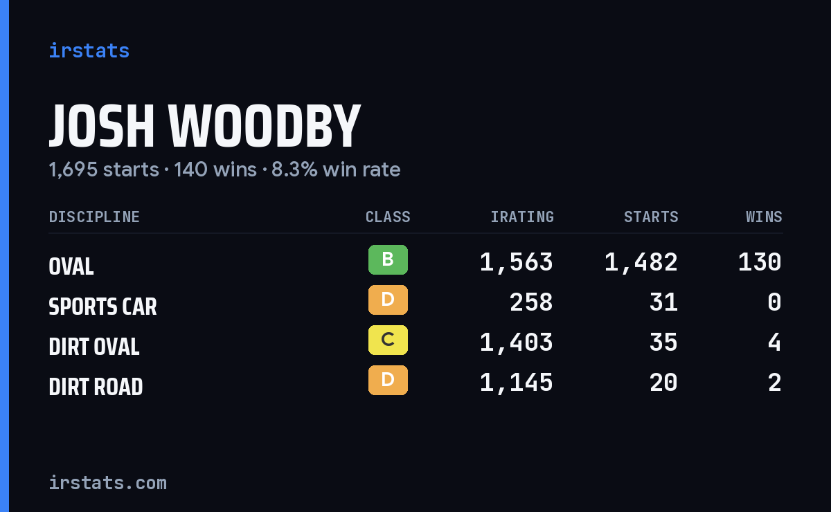 Josh Woodby iRacing stats card
