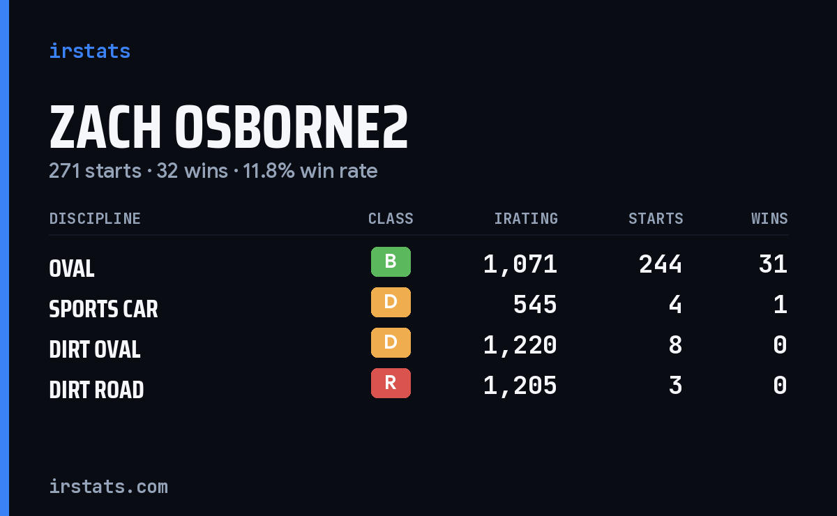 Zach Osborne2 iRacing stats card