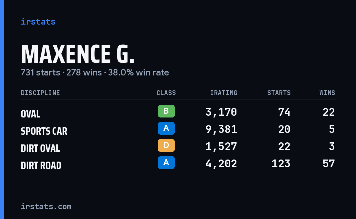 Maxence G. iRacing stats card